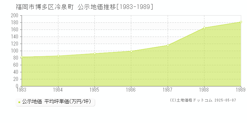 福岡市博多区冷泉町の地価公示推移グラフ 