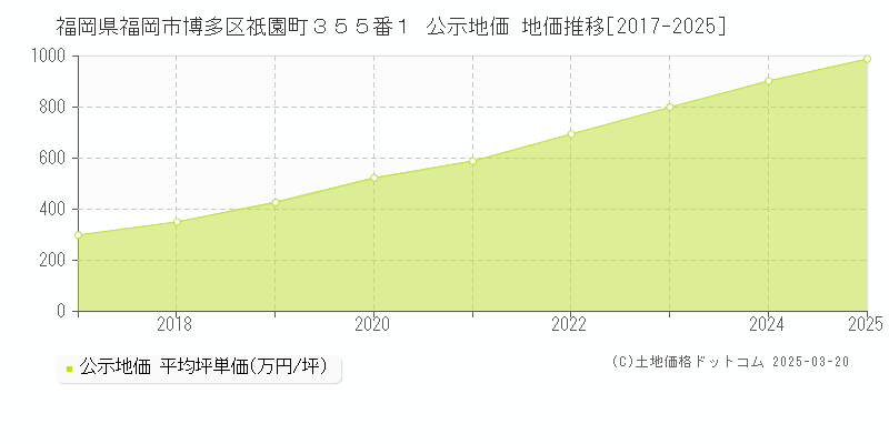 福岡県福岡市博多区祇園町３５５番１ 公示地価 地価推移[2017-2025]