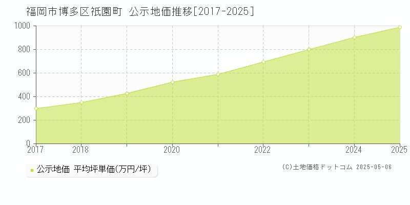 祇園町(福岡市博多区)の公示地価推移グラフ(坪単価)[2017-2025年]