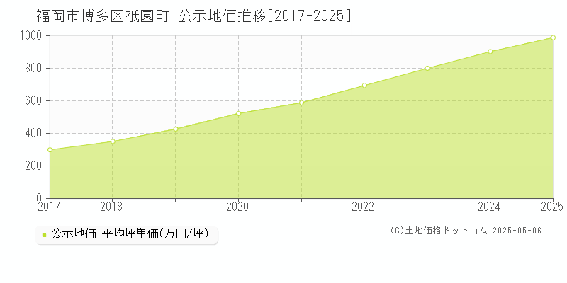 福岡市博多区祇園町の地価公示推移グラフ 