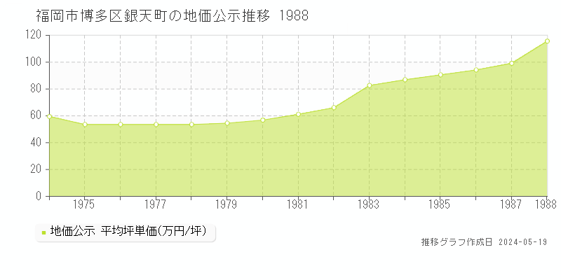 福岡市博多区銀天町の地価公示推移グラフ 
