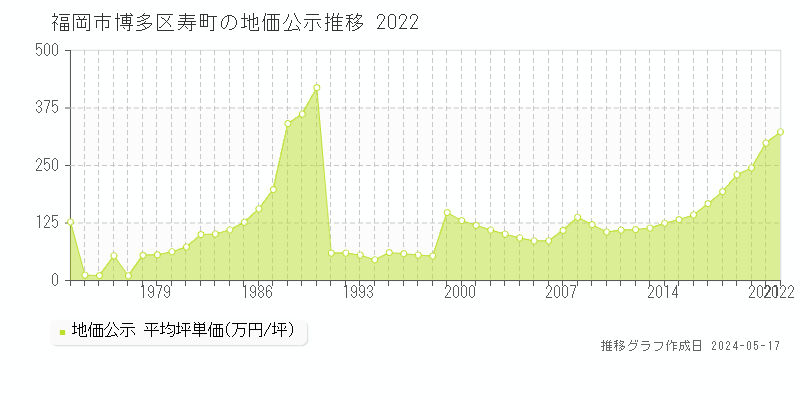 福岡市博多区寿町の地価公示推移グラフ 