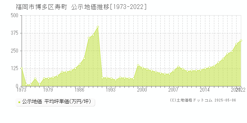 寿町(福岡市博多区)の公示地価推移グラフ(坪単価)[1973-2022年]
