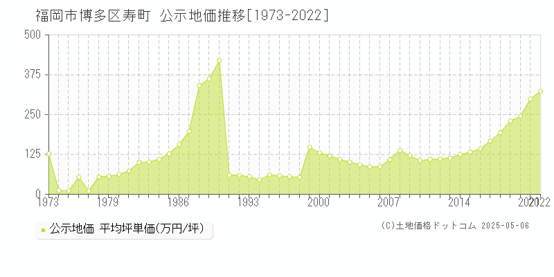 福岡市博多区寿町の地価公示推移グラフ 