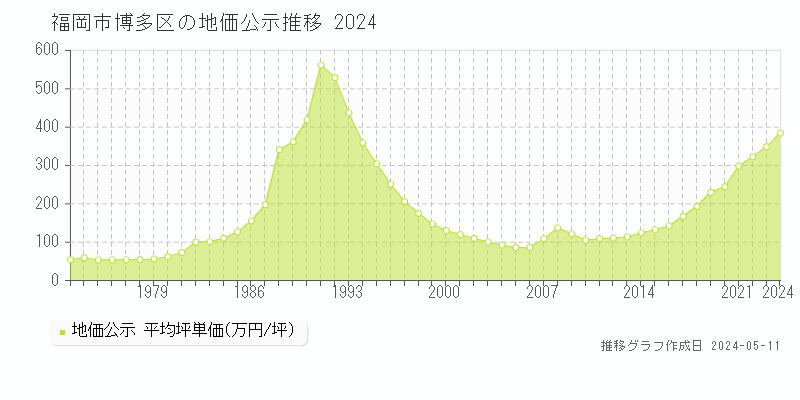 福岡市博多区の地価公示推移グラフ 