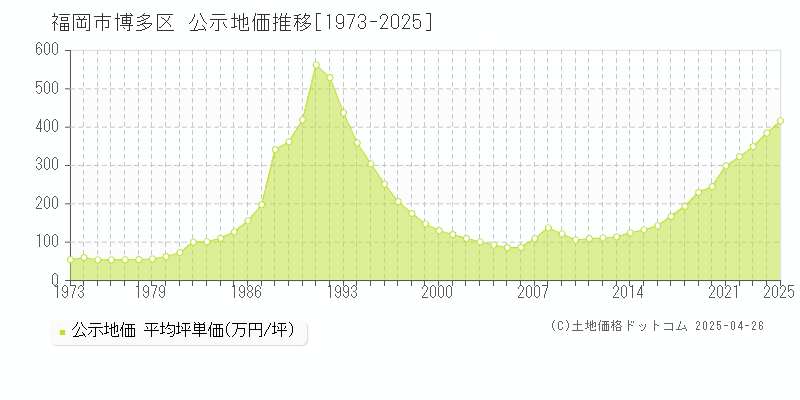 福岡市博多区の地価公示推移グラフ 