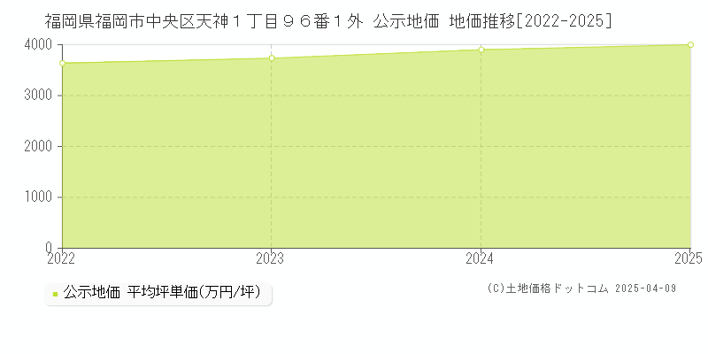 福岡県福岡市中央区天神１丁目９６番１外 公示地価 地価推移[2022-2025]
