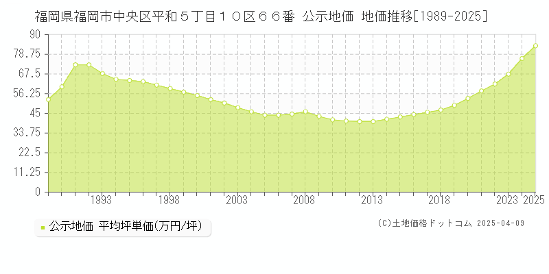 福岡県福岡市中央区平和５丁目１０区６６番 公示地価 地価推移[1989-2025]