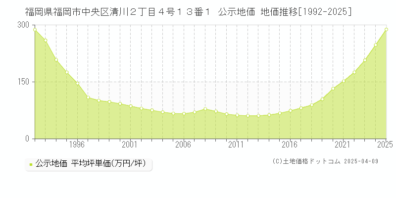 福岡県福岡市中央区清川２丁目４号１３番１ 公示地価 地価推移[1992-2025]