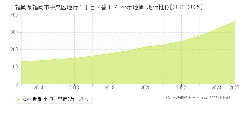 福岡県福岡市中央区地行１丁目７番１７ 公示地価 地価推移[2013-2025]