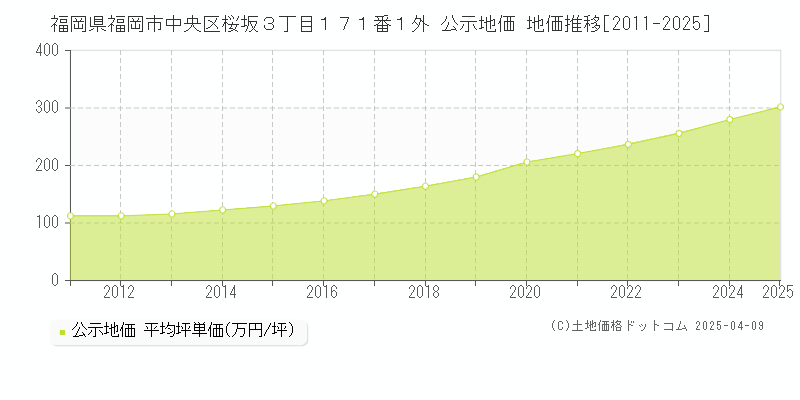 福岡県福岡市中央区桜坂３丁目１７１番１外 公示地価 地価推移[2011-2025]