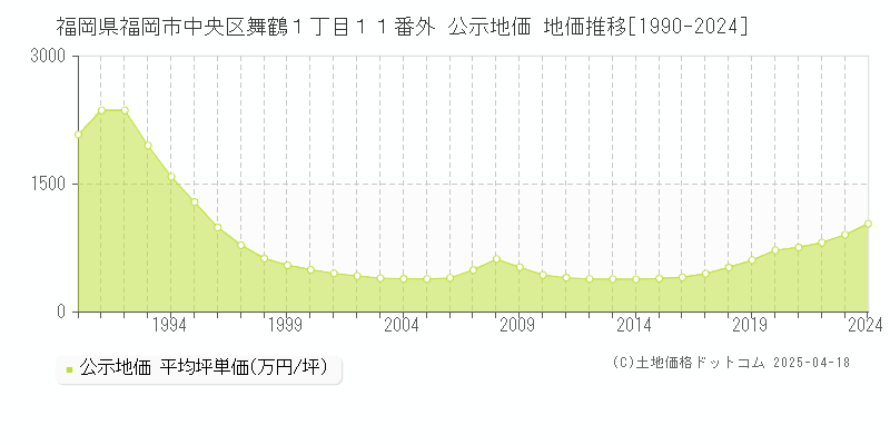 福岡県福岡市中央区舞鶴１丁目１１番外 公示地価 地価推移[1990-2024]
