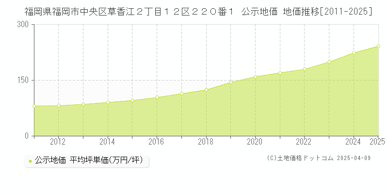福岡県福岡市中央区草香江２丁目１２区２２０番１ 公示地価 地価推移[2011-2025]