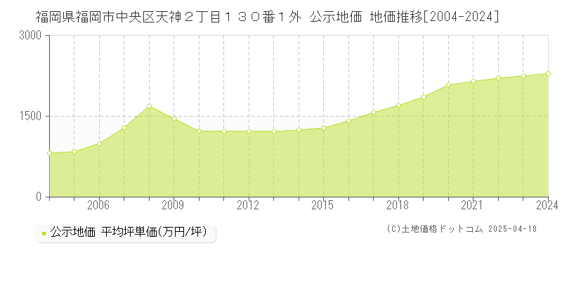 福岡県福岡市中央区天神２丁目１３０番１外 公示地価 地価推移[2004-2024]