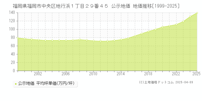 福岡県福岡市中央区地行浜１丁目２９番４５ 公示地価 地価推移[1999-2025]