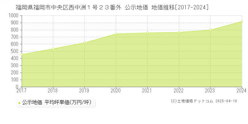 福岡県福岡市中央区西中洲１号２３番外 公示地価 地価推移[2017-2024]