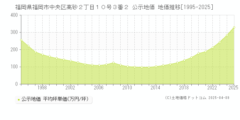 福岡県福岡市中央区高砂２丁目１０号３番２ 公示地価 地価推移[1995-2025]