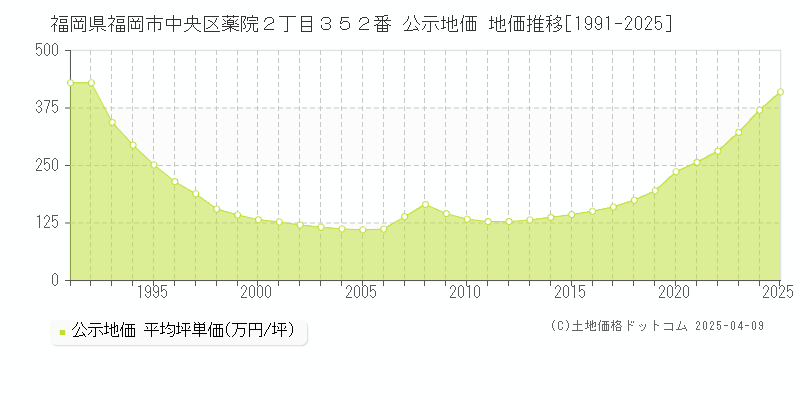 福岡県福岡市中央区薬院２丁目３５２番 公示地価 地価推移[1991-2025]