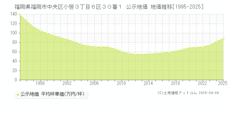 福岡県福岡市中央区小笹３丁目６区３０番１ 公示地価 地価推移[1995-2025]