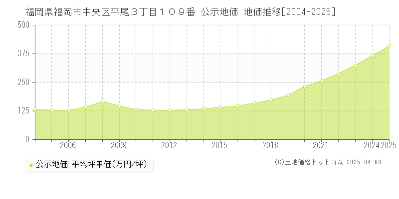 福岡県福岡市中央区平尾３丁目１０９番 公示地価 地価推移[2004-2025]