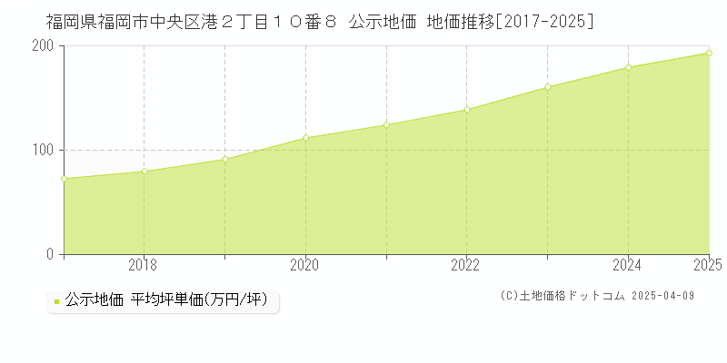 福岡県福岡市中央区港２丁目１０番８ 公示地価 地価推移[2017-2025]