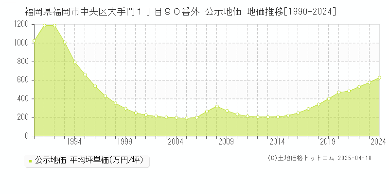 福岡県福岡市中央区大手門１丁目９０番外 公示地価 地価推移[1990-2024]