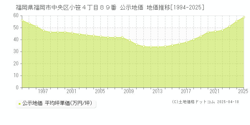 福岡県福岡市中央区小笹４丁目８９番 公示地価 地価推移[1994-2025]