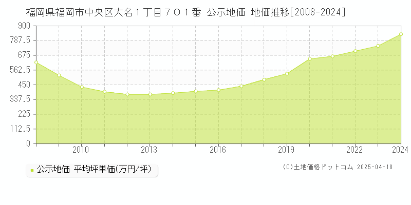 福岡県福岡市中央区大名１丁目７０１番 公示地価 地価推移[2008-2024]