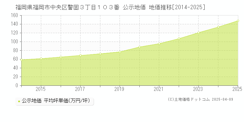 福岡県福岡市中央区警固３丁目１０３番 公示地価 地価推移[2014-2025]