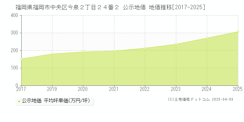 福岡県福岡市中央区今泉２丁目２４番２ 公示地価 地価推移[2017-2025]