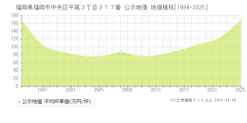 福岡県福岡市中央区平尾３丁目３１７番 公示地価 地価推移[1994-2025]