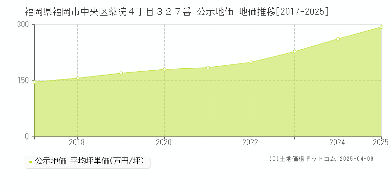 福岡県福岡市中央区薬院４丁目３２７番 公示地価 地価推移[2017-2025]