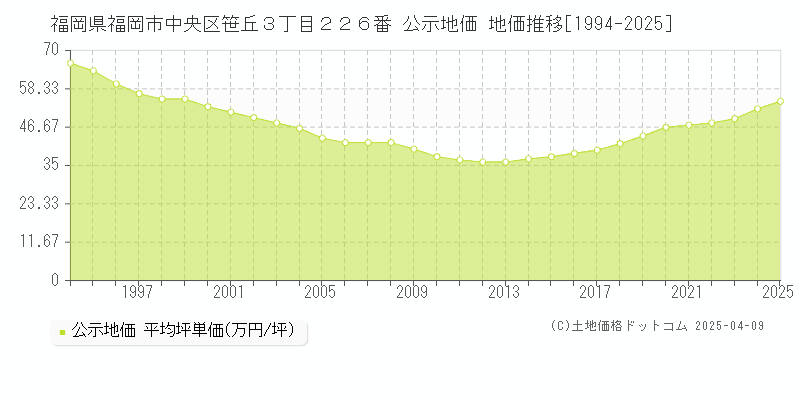 福岡県福岡市中央区笹丘３丁目２２６番 公示地価 地価推移[1994-2025]