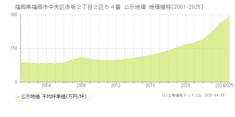 福岡県福岡市中央区赤坂２丁目２区５４番 公示地価 地価推移[2001-2025]