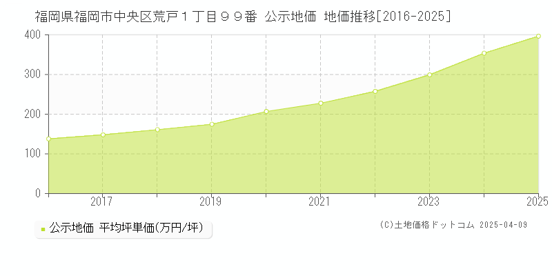 福岡県福岡市中央区荒戸１丁目９９番 公示地価 地価推移[2016-2025]
