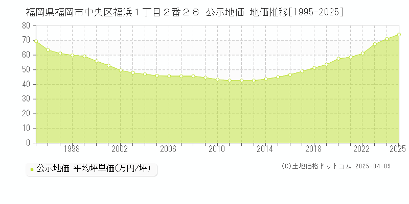 福岡県福岡市中央区福浜１丁目２番２８ 公示地価 地価推移[1995-2025]