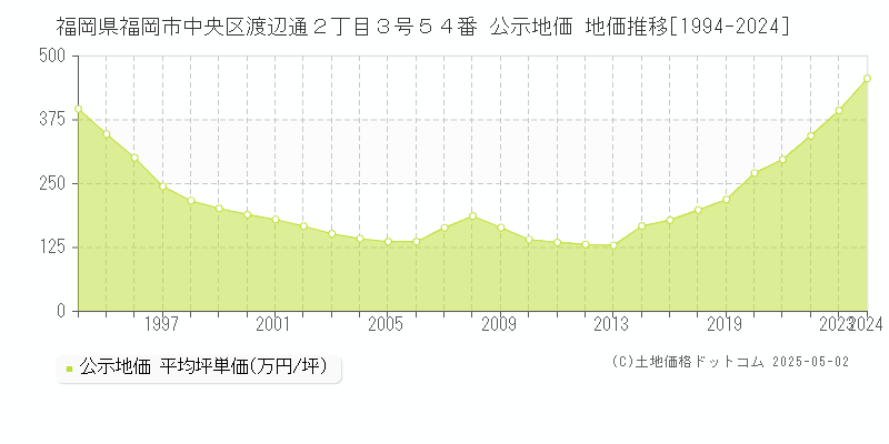 福岡県福岡市中央区渡辺通２丁目３号５４番 公示地価 地価推移[1994-2024]