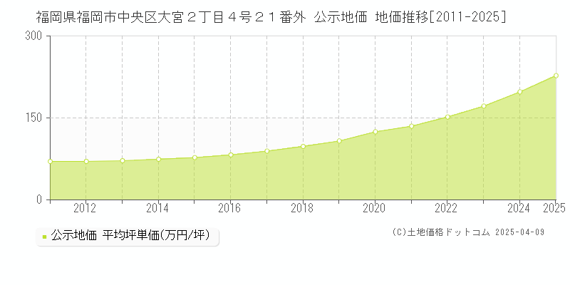 福岡県福岡市中央区大宮２丁目４号２１番外 公示地価 地価推移[2011-2025]