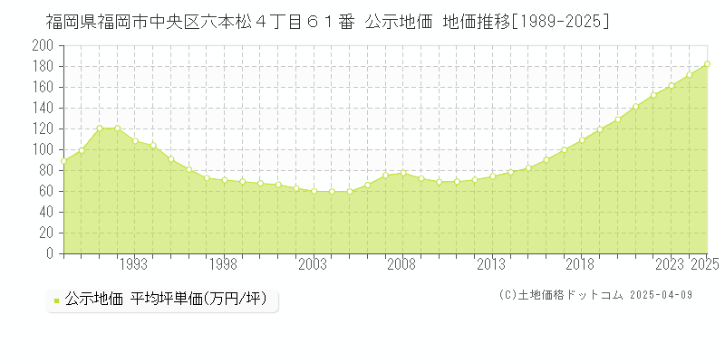 福岡県福岡市中央区六本松４丁目６１番 公示地価 地価推移[1989-2025]