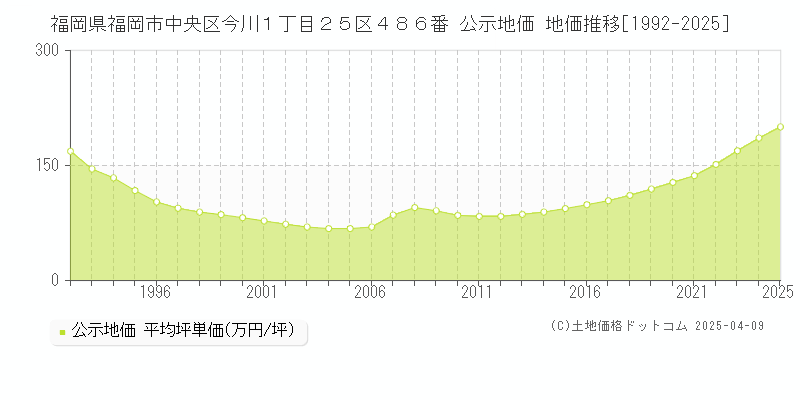 福岡県福岡市中央区今川１丁目２５区４８６番 公示地価 地価推移[1992-2025]