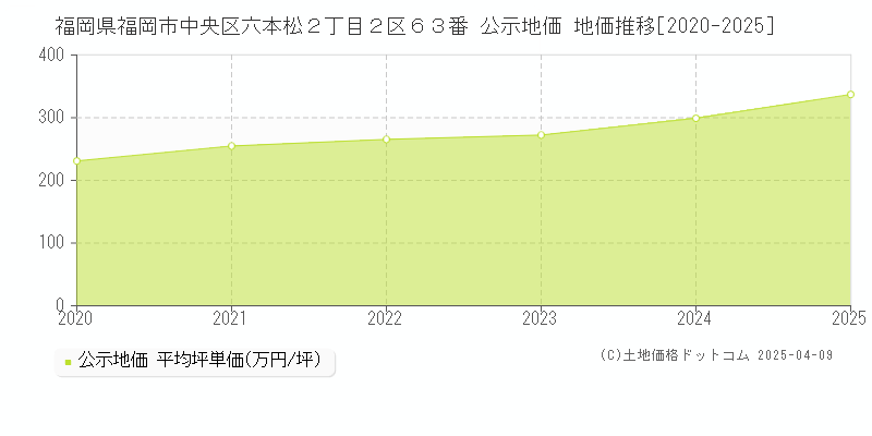 福岡県福岡市中央区六本松２丁目２区６３番 公示地価 地価推移[2020-2025]