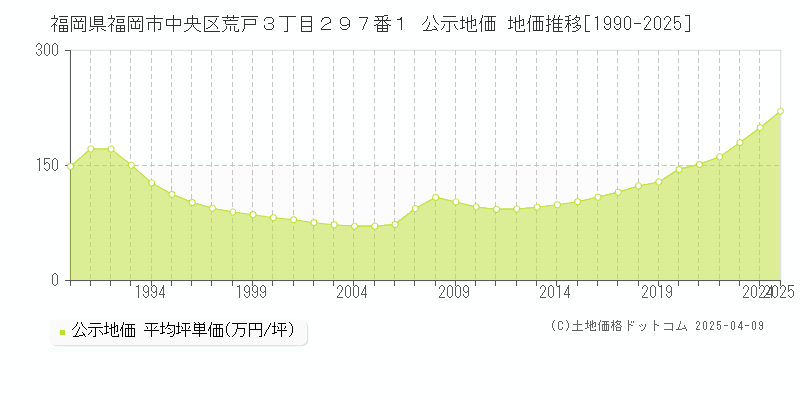 福岡県福岡市中央区荒戸３丁目２９７番１ 公示地価 地価推移[1990-2025]