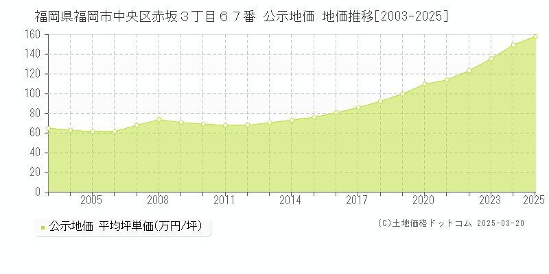 福岡県福岡市中央区赤坂３丁目６７番 公示地価 地価推移[2003-2025]