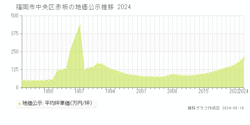 福岡市中央区赤坂の地価公示推移グラフ 