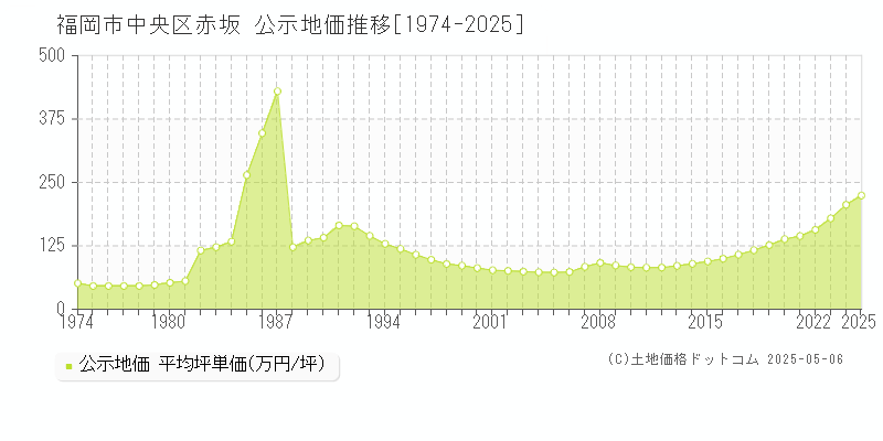 赤坂(福岡市中央区)の公示地価推移グラフ(坪単価)[1974-2025年]