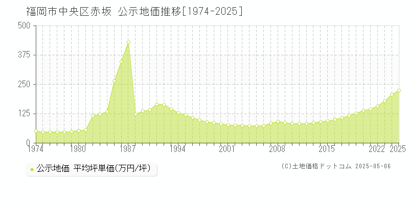 福岡市中央区赤坂の地価公示推移グラフ 