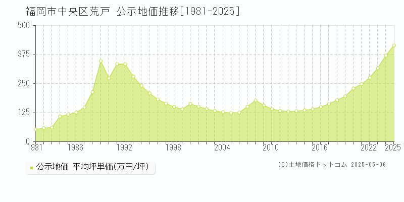 荒戸(福岡市中央区)の公示地価推移グラフ(坪単価)[1981-2025年]