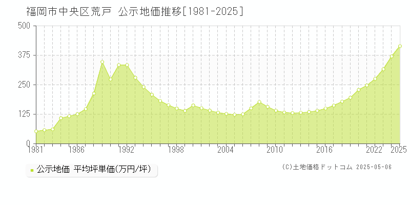 福岡市中央区荒戸の地価公示推移グラフ 