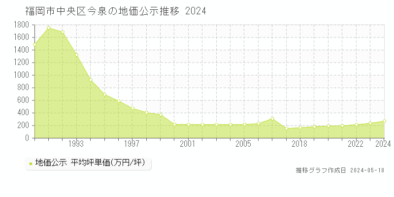 福岡市中央区今泉の地価公示推移グラフ 