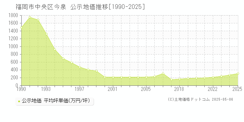 今泉(福岡市中央区)の公示地価推移グラフ(坪単価)[1990-2025年]